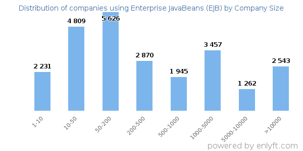 Companies using Enterprise JavaBeans (EJB), by size (number of employees)