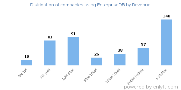 EnterpriseDB clients - distribution by company revenue
