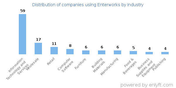 Companies using Enterworks - Distribution by industry