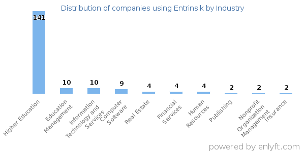 Companies using Entrinsik - Distribution by industry