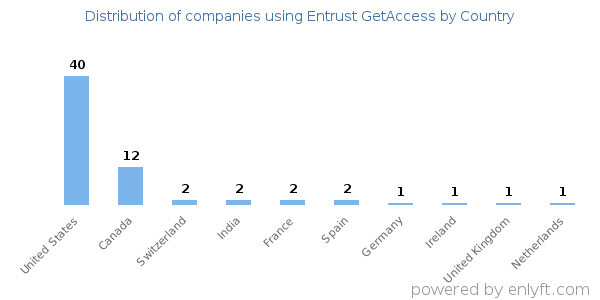 Entrust GetAccess customers by country