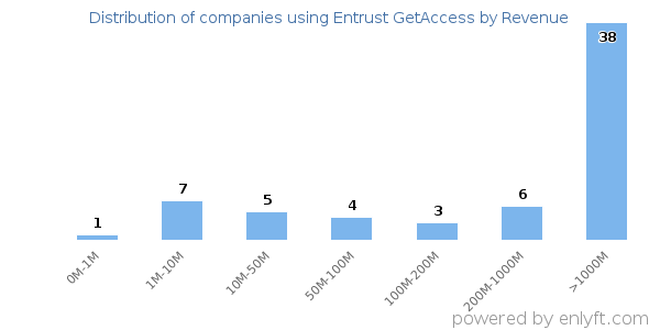 Entrust GetAccess clients - distribution by company revenue