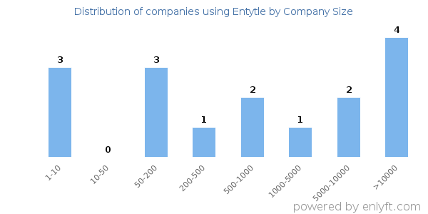 Companies using Entytle, by size (number of employees)