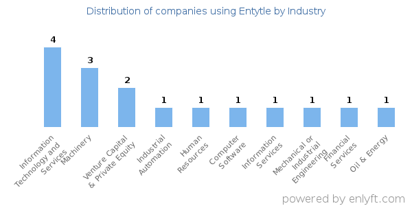 Companies using Entytle - Distribution by industry