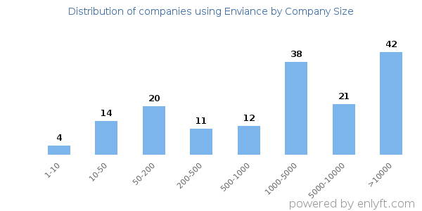 Companies using Enviance, by size (number of employees)