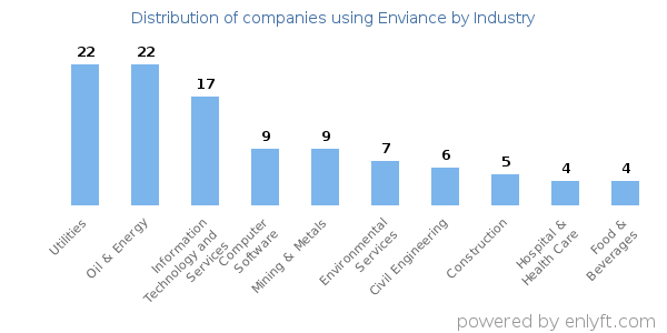 Companies using Enviance - Distribution by industry
