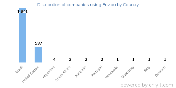 Enviou customers by country