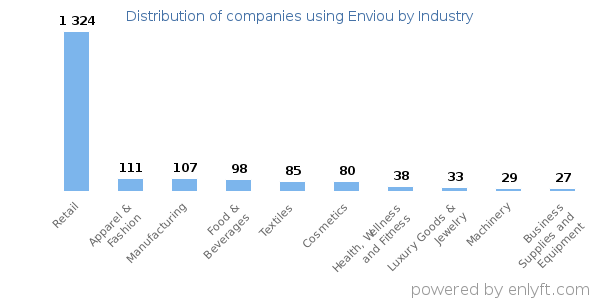 Companies using Enviou - Distribution by industry