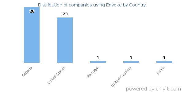 Envoke customers by country