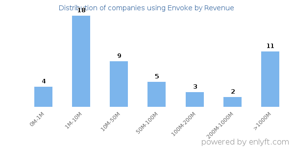 Envoke clients - distribution by company revenue