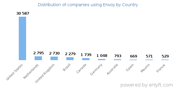Envoy customers by country