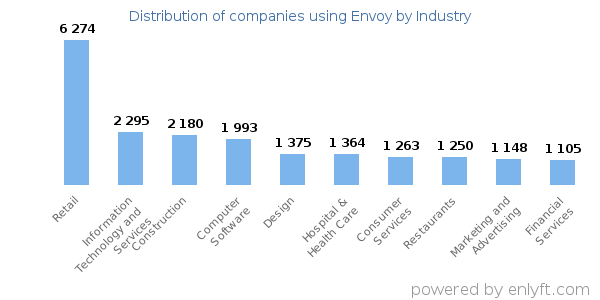 Companies using Envoy - Distribution by industry