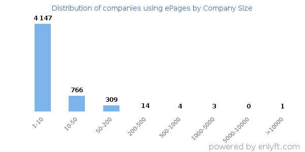 Companies using ePages, by size (number of employees)