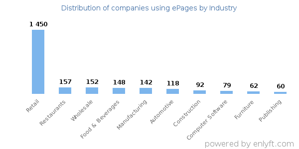 Companies using ePages - Distribution by industry