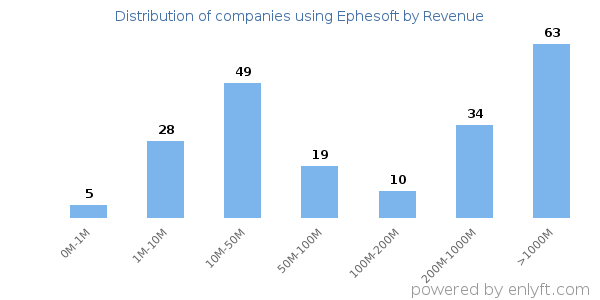 Ephesoft clients - distribution by company revenue