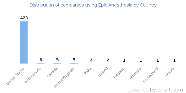 Epic Anesthesia customers by country