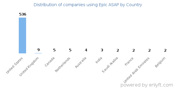 Epic ASAP customers by country