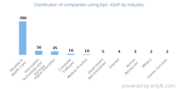 Companies using Epic ASAP - Distribution by industry