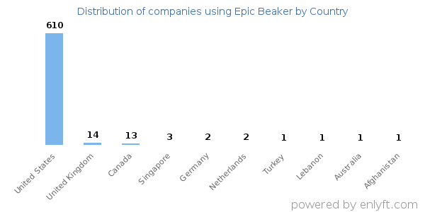 Epic Beaker customers by country
