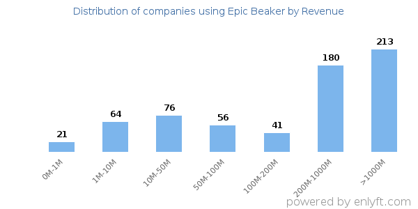 Epic Beaker clients - distribution by company revenue