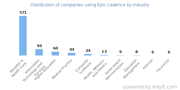 Companies using Epic Cadence - Distribution by industry