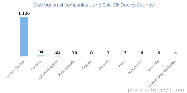 Epic ClinDoc customers by country