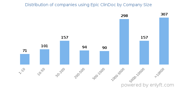 Companies using Epic ClinDoc, by size (number of employees)