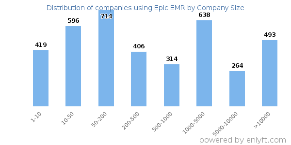 Companies using Epic EMR, by size (number of employees)