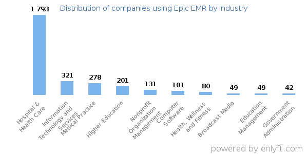 Companies using Epic EMR - Distribution by industry