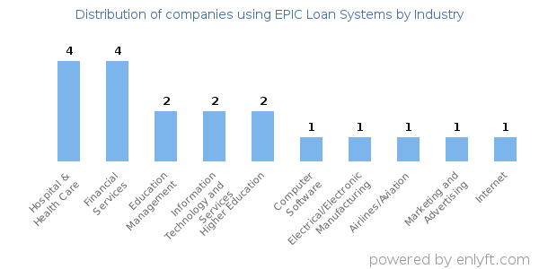 Companies using EPIC Loan Systems - Distribution by industry