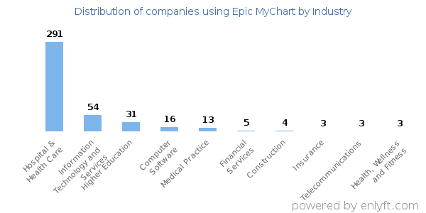 Companies using Epic MyChart - Distribution by industry
