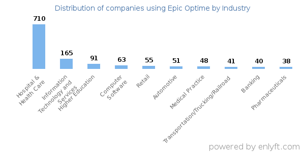 Companies using Epic Optime - Distribution by industry