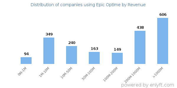 Epic Optime clients - distribution by company revenue