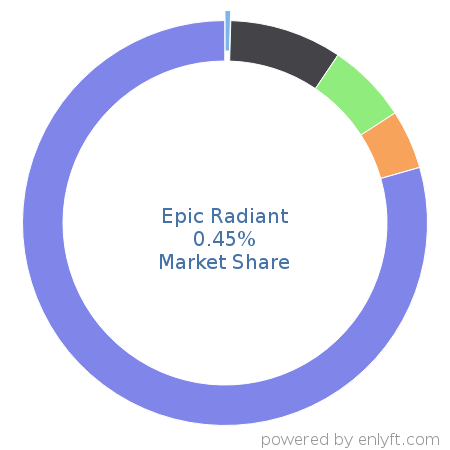 Epic Radiant market share in Healthcare is about 0.45%