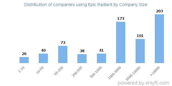 Companies using Epic Radiant, by size (number of employees)