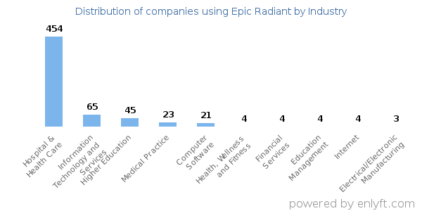 Companies using Epic Radiant - Distribution by industry