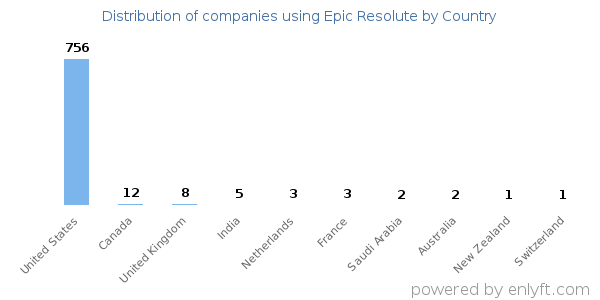 Epic Resolute customers by country