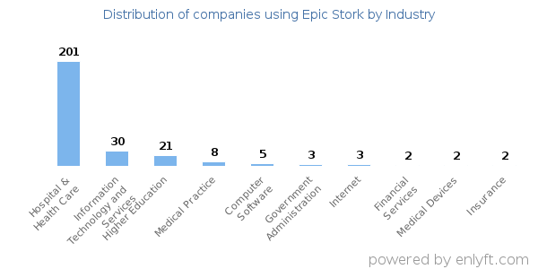 Companies using Epic Stork - Distribution by industry