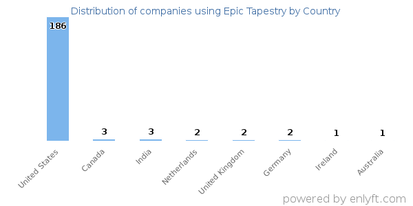 Epic Tapestry customers by country