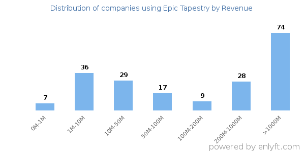 Epic Tapestry clients - distribution by company revenue