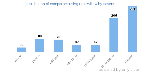 Epic Willow clients - distribution by company revenue
