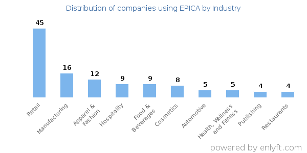 Companies using EPICA - Distribution by industry
