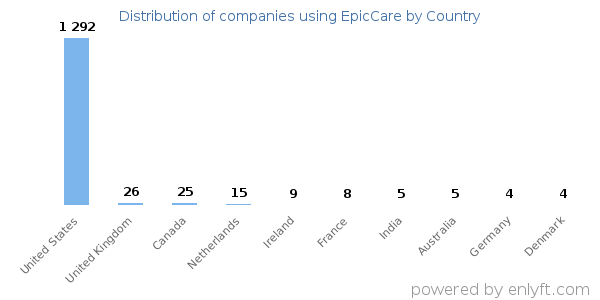 EpicCare customers by country