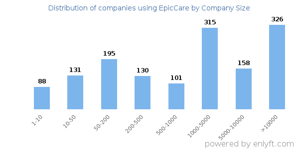 Companies using EpicCare, by size (number of employees)