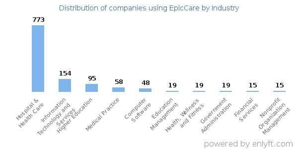 Companies using EpicCare - Distribution by industry