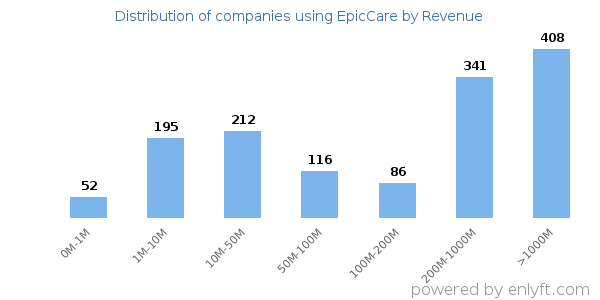 EpicCare clients - distribution by company revenue
