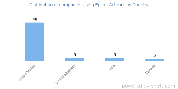 Epicor Activant customers by country