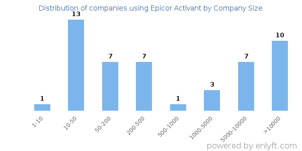 Companies using Epicor Activant, by size (number of employees)
