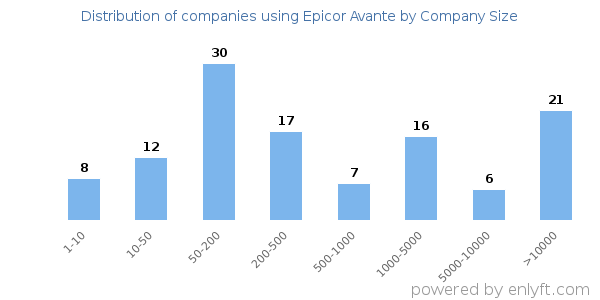 Companies using Epicor Avante, by size (number of employees)