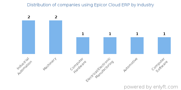 Companies using Epicor Cloud ERP - Distribution by industry